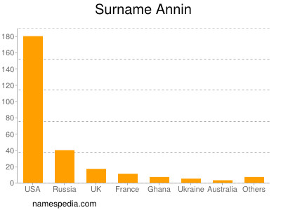 Surname Annin