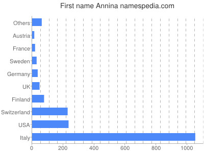Vornamen Annina