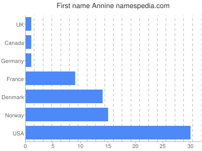 prenom Annine