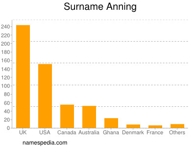 Familiennamen Anning