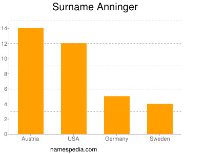 Familiennamen Anninger