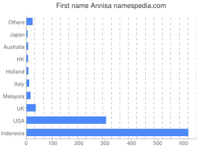 Vornamen Annisa