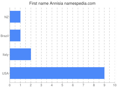Vornamen Annisia