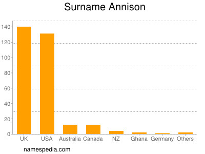 Familiennamen Annison