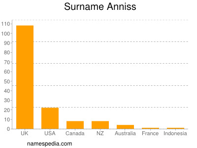 Familiennamen Anniss