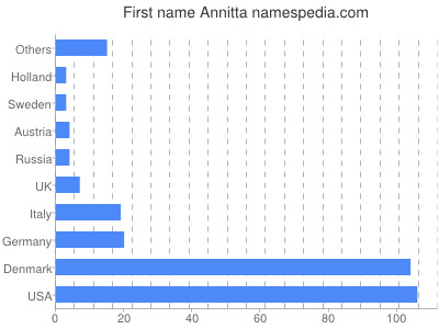 prenom Annitta