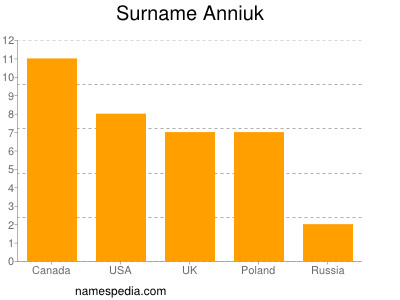 Familiennamen Anniuk