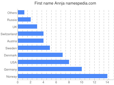 Vornamen Annja