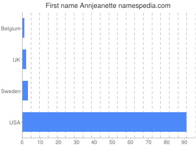 Vornamen Annjeanette