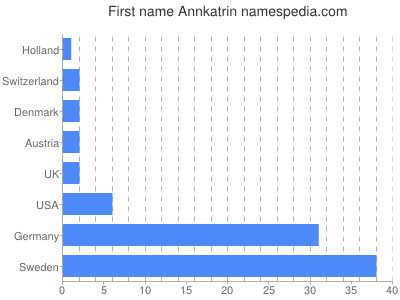 Vornamen Annkatrin