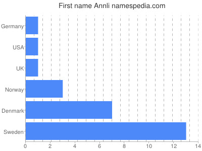 Vornamen Annli
