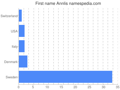 Vornamen Annlis
