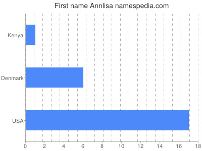 prenom Annlisa