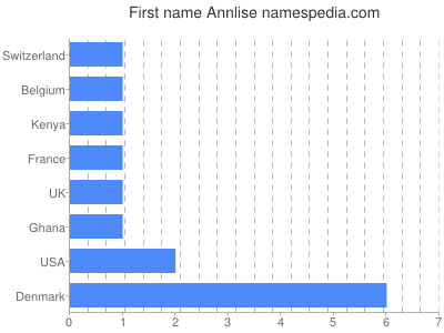 Vornamen Annlise