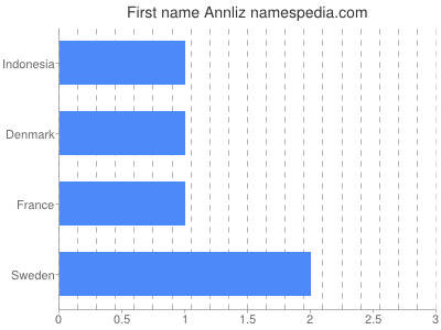 Vornamen Annliz