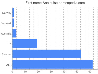 Given name Annlouise