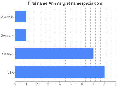 Vornamen Annmargret