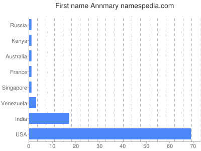 Vornamen Annmary