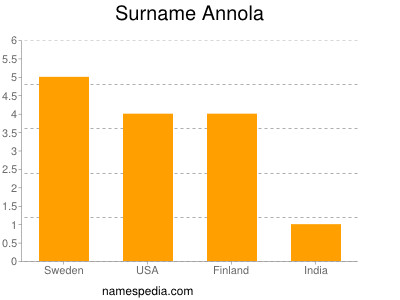 Familiennamen Annola