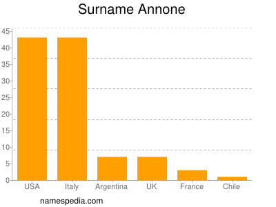 Familiennamen Annone