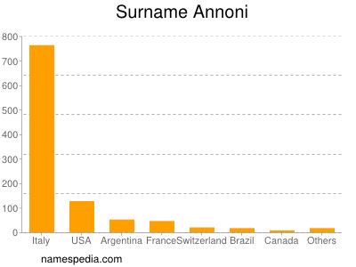 Familiennamen Annoni