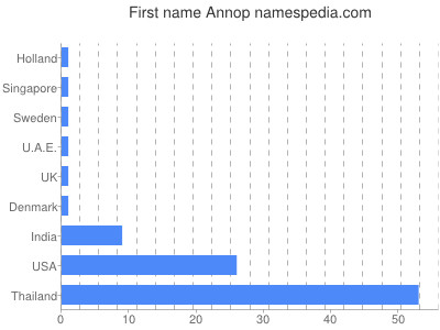 Vornamen Annop