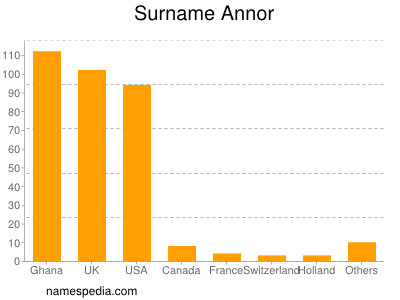 Familiennamen Annor