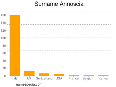 Familiennamen Annoscia