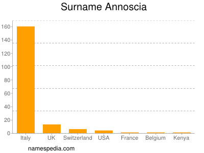 nom Annoscia