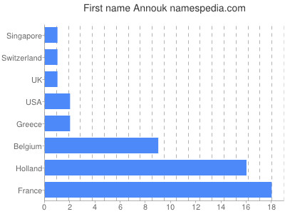 Given name Annouk