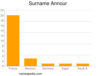 Surname Annour