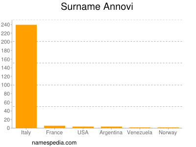 Familiennamen Annovi