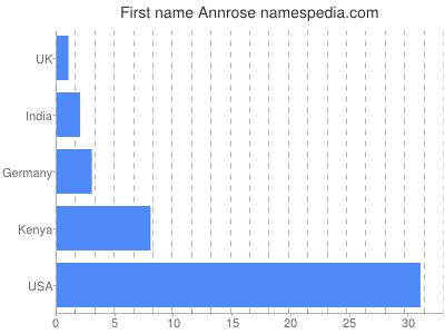 Vornamen Annrose