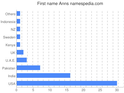 Given name Anns