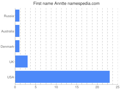 Vornamen Anntte
