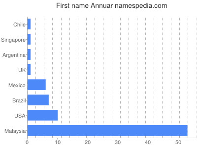 prenom Annuar