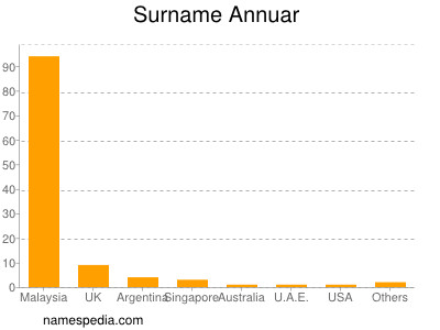 Familiennamen Annuar