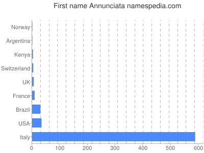 Vornamen Annunciata