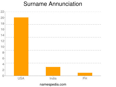 Surname Annunciation