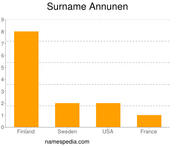 Familiennamen Annunen