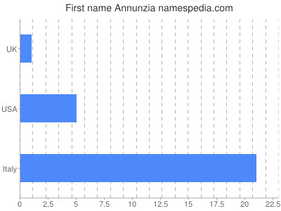 Vornamen Annunzia