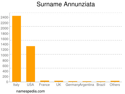 nom Annunziata