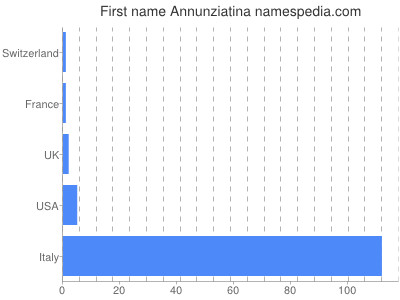 prenom Annunziatina