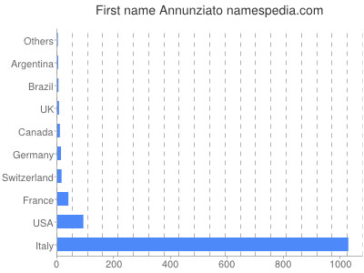 Vornamen Annunziato