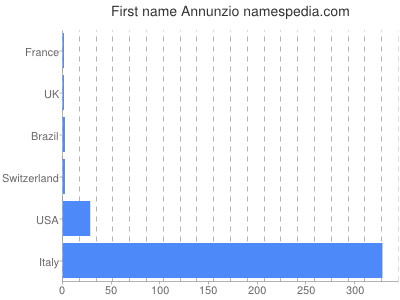 prenom Annunzio