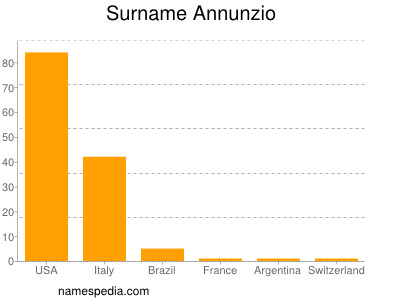 Familiennamen Annunzio