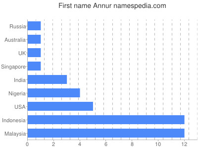 prenom Annur