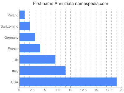 prenom Annuziata