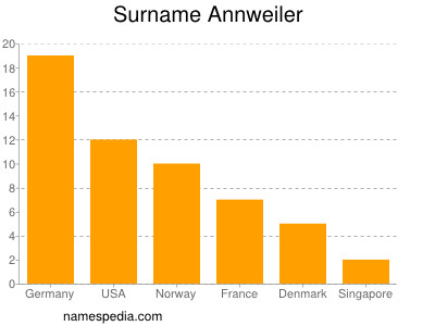 Familiennamen Annweiler