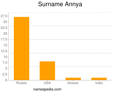 Familiennamen Annya